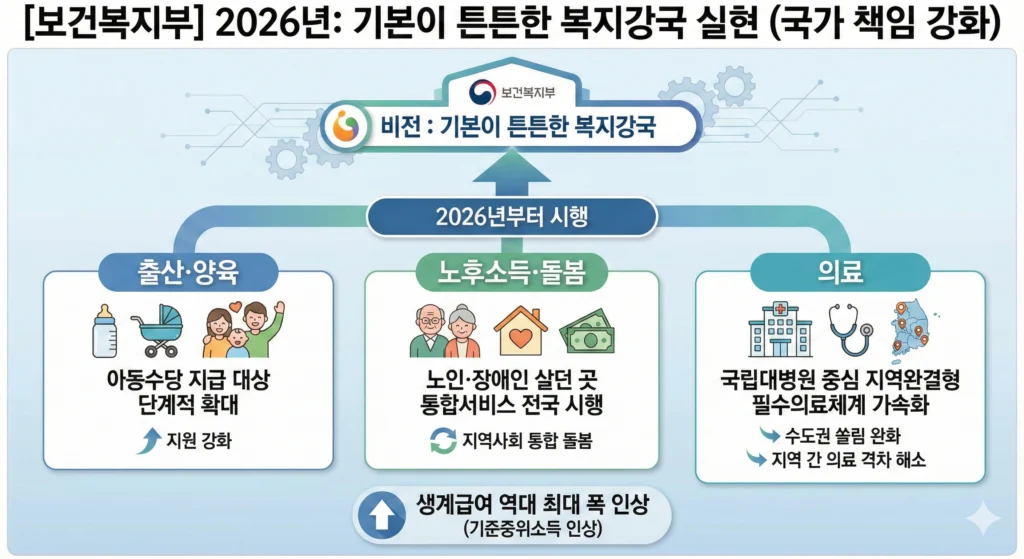 2026-아동수당-확대-보건복지부-업무계획-핵심-요약