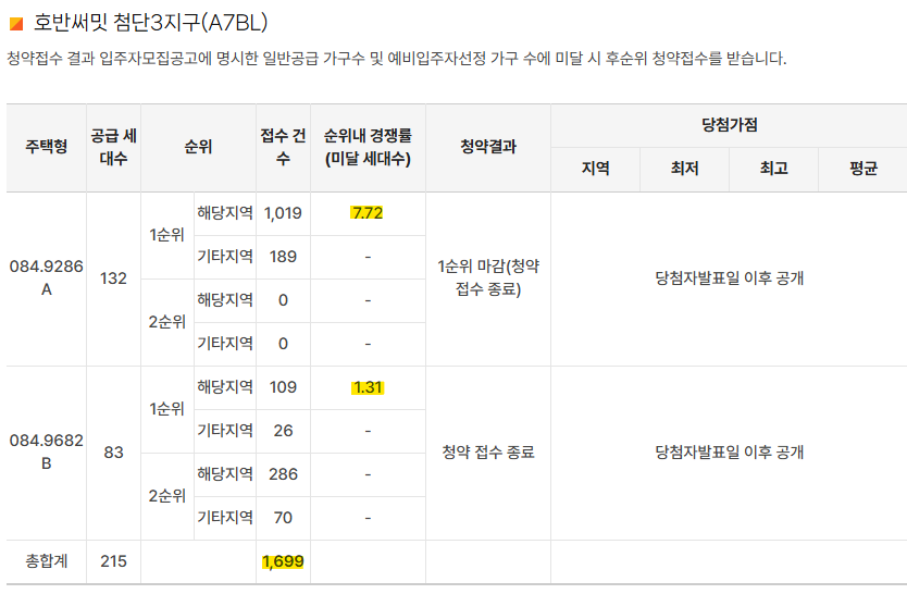 첨단3지구 호반써밋 청약경쟁률 a8