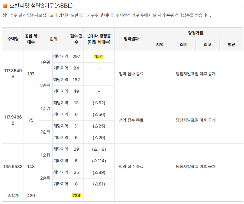 첨단3지구 호반써밋 청약경쟁률 a8