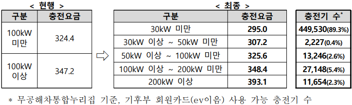 전기차 공공 충전 요금 체계 개편